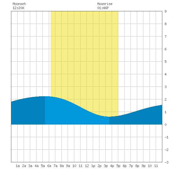 Turkey Creek tide chart for Sunday, November 10, 2024