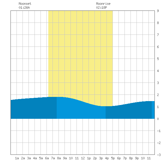 Turkey Creek tide chart for Monday, November 11, 2024