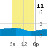 Turkey Creek tide chart for Monday, November 11, 2024