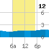 Turkey Creek tide chart for Tuesday, November 12, 2024