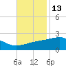 Turkey Creek tide chart for Wednesday, November 13, 2024