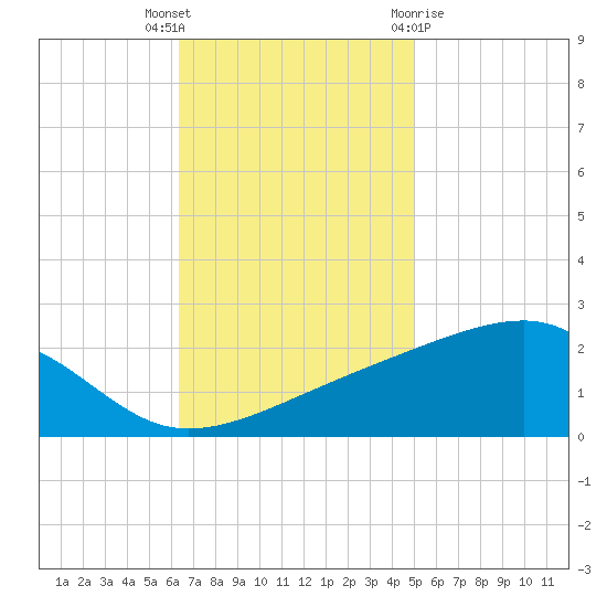 Turkey Creek tide chart for Thursday, November 14, 2024