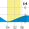 Turkey Creek tide chart for Thursday, November 14, 2024