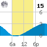 Turkey Creek tide chart for Friday, November 15, 2024