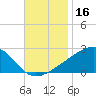 Turkey Creek tide chart for Saturday, November 16, 2024