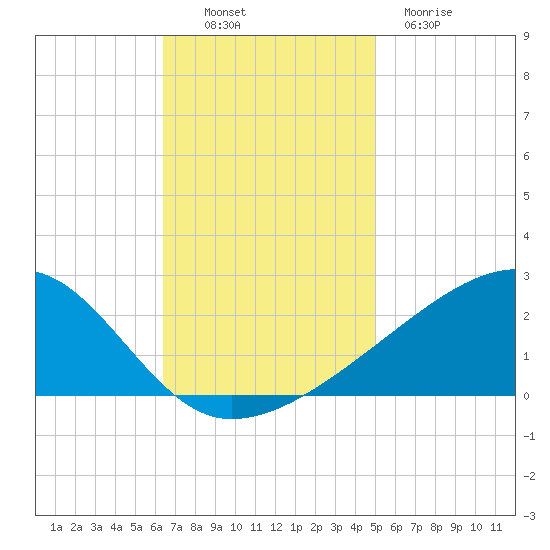 Turkey Creek tide chart for Sunday, November 17, 2024