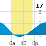 Turkey Creek tide chart for Sunday, November 17, 2024