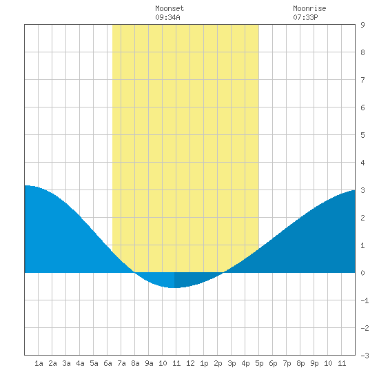 Turkey Creek tide chart for Monday, November 18, 2024