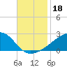 Turkey Creek tide chart for Monday, November 18, 2024
