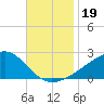 Turkey Creek tide chart for Tuesday, November 19, 2024