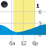 Turkey Creek tide chart for Friday, November 1, 2024