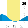 Turkey Creek tide chart for Wednesday, November 20, 2024