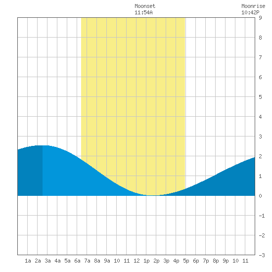 Turkey Creek tide chart for Thursday, November 21, 2024