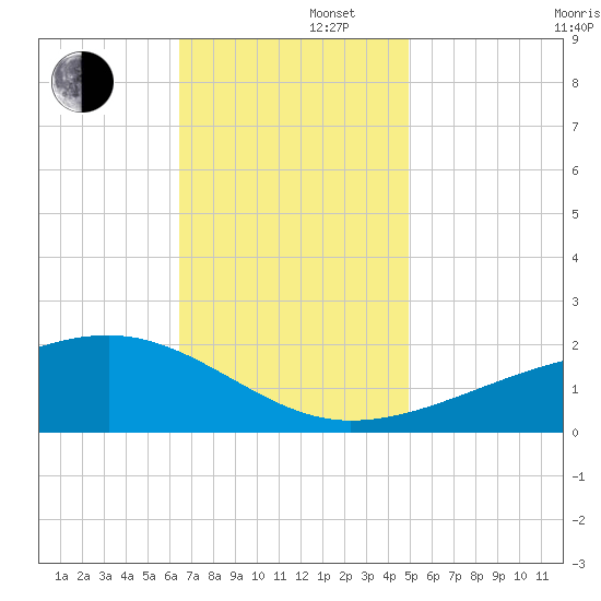 Turkey Creek tide chart for Friday, November 22, 2024