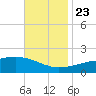 Turkey Creek tide chart for Saturday, November 23, 2024