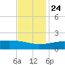 Turkey Creek tide chart for Sunday, November 24, 2024