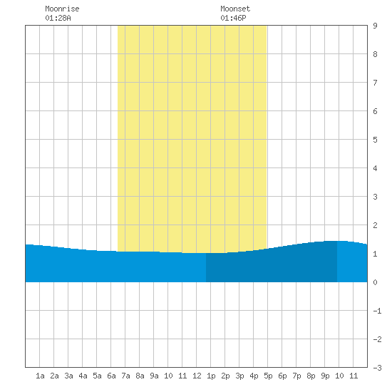 Turkey Creek tide chart for Monday, November 25, 2024