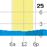 Turkey Creek tide chart for Monday, November 25, 2024