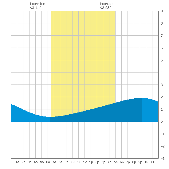 Turkey Creek tide chart for Wednesday, November 27, 2024