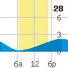 Turkey Creek tide chart for Thursday, November 28, 2024