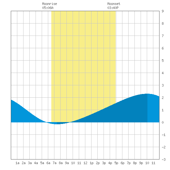 Turkey Creek tide chart for Friday, November 29, 2024