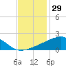 Turkey Creek tide chart for Friday, November 29, 2024