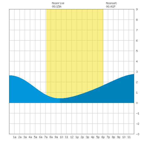 Turkey Creek tide chart for Saturday, November 2, 2024