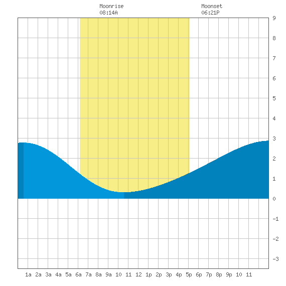 Turkey Creek tide chart for Sunday, November 3, 2024