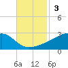 Turkey Creek tide chart for Sunday, November 3, 2024