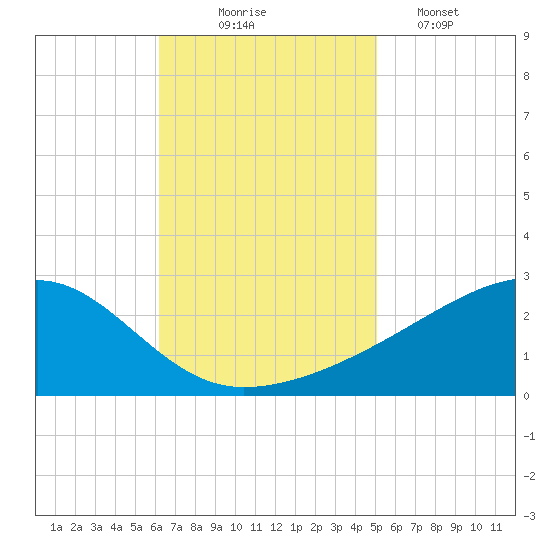 Turkey Creek tide chart for Monday, November 4, 2024