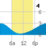 Turkey Creek tide chart for Monday, November 4, 2024