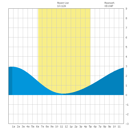 Turkey Creek tide chart for Tuesday, November 5, 2024