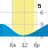 Turkey Creek tide chart for Tuesday, November 5, 2024