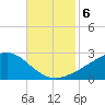 Turkey Creek tide chart for Wednesday, November 6, 2024