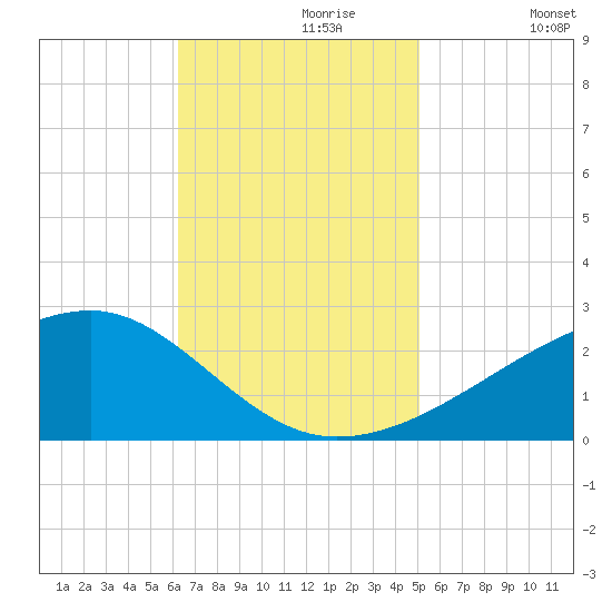 Turkey Creek tide chart for Thursday, November 7, 2024