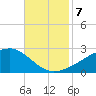 Turkey Creek tide chart for Thursday, November 7, 2024