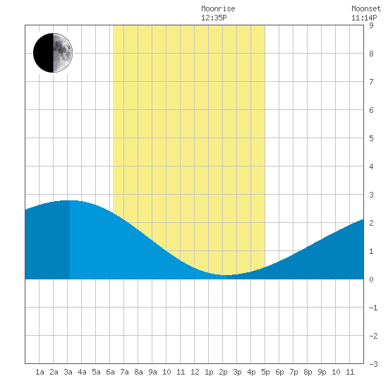 Turkey Creek tide chart for Friday, November 8, 2024