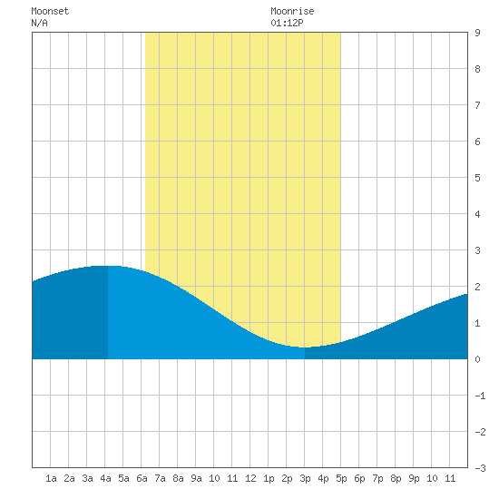 Turkey Creek tide chart for Saturday, November 9, 2024