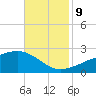 Turkey Creek tide chart for Saturday, November 9, 2024