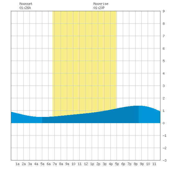 Turkey Creek tide chart for Tuesday, December 10, 2024