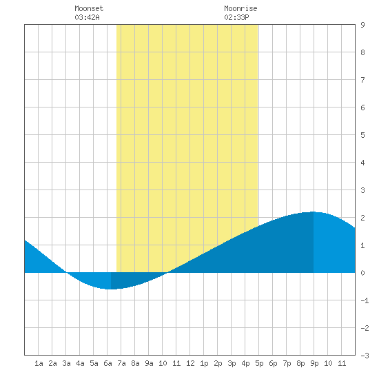 Turkey Creek tide chart for Thursday, December 12, 2024
