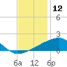 Turkey Creek tide chart for Thursday, December 12, 2024