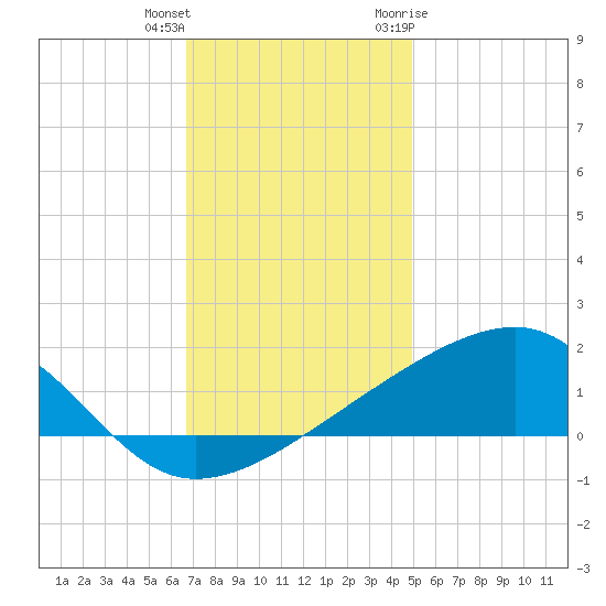 Turkey Creek tide chart for Friday, December 13, 2024