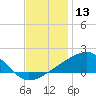 Turkey Creek tide chart for Friday, December 13, 2024