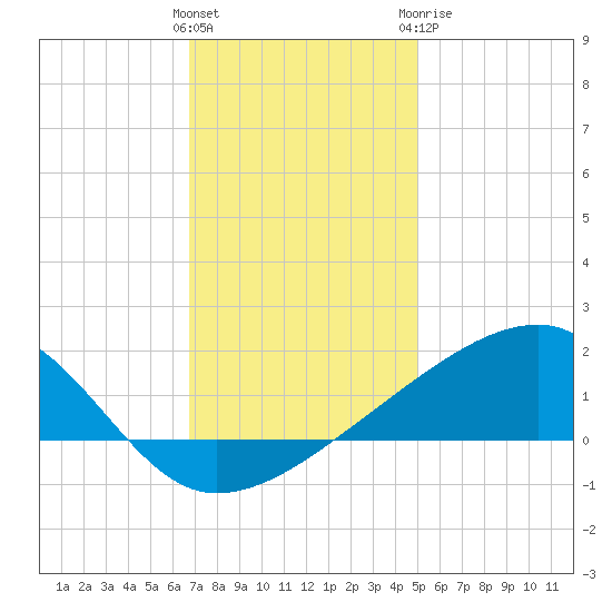 Turkey Creek tide chart for Saturday, December 14, 2024