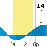 Turkey Creek tide chart for Saturday, December 14, 2024