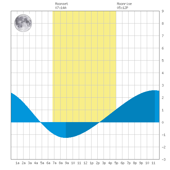 Turkey Creek tide chart for Sunday, December 15, 2024