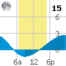 Turkey Creek tide chart for Sunday, December 15, 2024