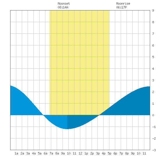 Turkey Creek tide chart for Monday, December 16, 2024