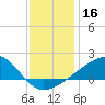 Turkey Creek tide chart for Monday, December 16, 2024